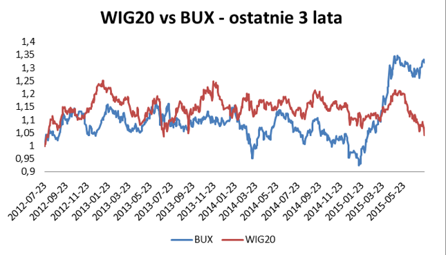 Nawet Węgrzy doczekali się swojej hossy. Źródło: Bankier.pl