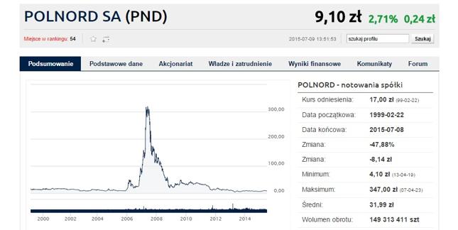 Polnord - książkowy przykład tego, jak wyglądał deweloperski rollercoaster