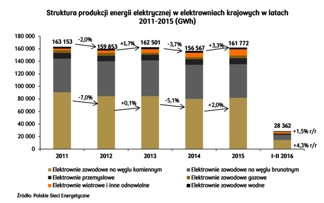 Produkcja energii w Polsce