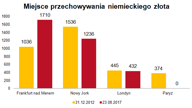 Miejsce przechowywania niemieckiego złota (dane w tonach)
