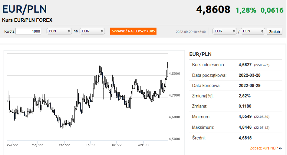 s-dne-dni-z-otego-kurs-euro-najwy-ej-od-marca-bankier-pl