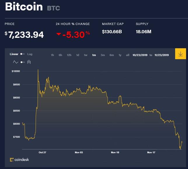 Notowania bitcoina w ciągu ostatniego miesiąca.