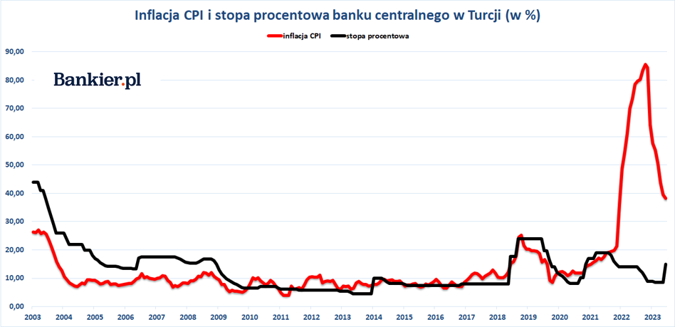 Inflacja W Tucji - Czerwiec 2023 - Bankier.pl