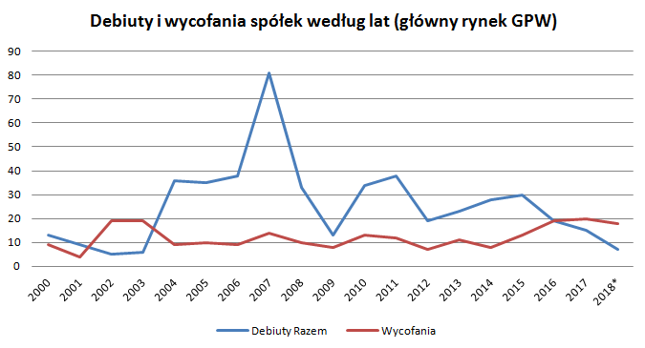 W 2017 roku zanotowaliśmy rekordową liczbę wycofań spółek. W tym wskaźnik może okazać się jeszcze wyższy. *Dane na 13 września
