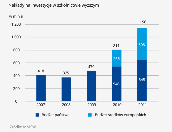 inwestycje w edukację
