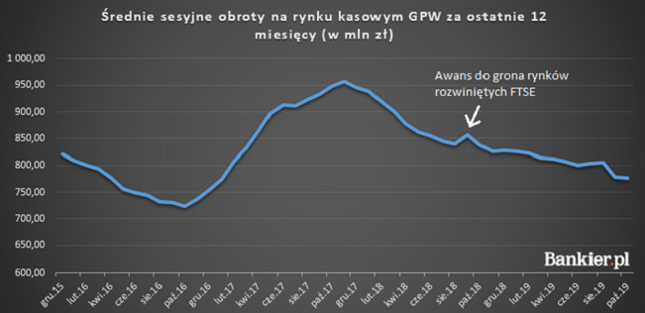 Spadające obroty na GPW