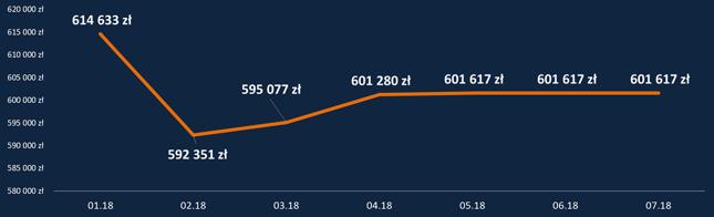 HipoTracker Bankier.pl - średnia maksymalna zdolność kredytowa dla kredytu z 10-procentowym wkładem własnym (dochód 2-osobowego gospodarstwa 6,2 tys. zł, kredyt na 30 lat)