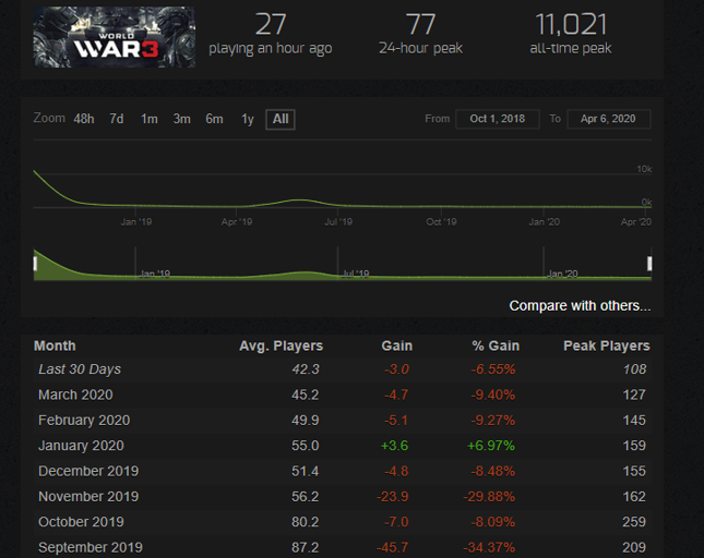 World War 3 czeka na drugie otwarcie