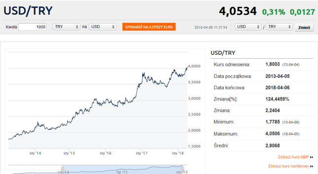 Turecka waluta na historycznym dnie - Bankier.pl