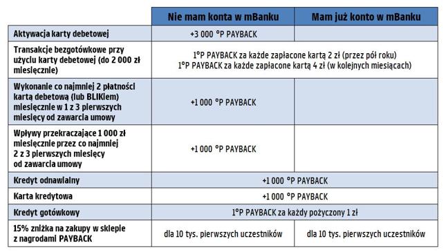 Promocyjne punkty Payback