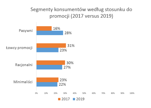 Wyniki badania przeprowadzonego przez Monitor Promocji 2019