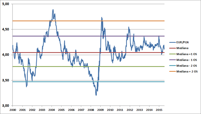 Kurs EUR/PLN od 15 lat oscyluje w przedziale wyznaczonym przez dwa odchylenia standardowe od mediany.