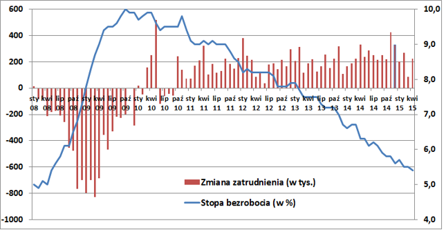 Stopa bezrobocia coraz niższa, choć przyrost zatrudnienie w trendzie malejącym