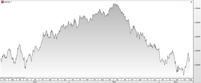 Kurs GBP/USD