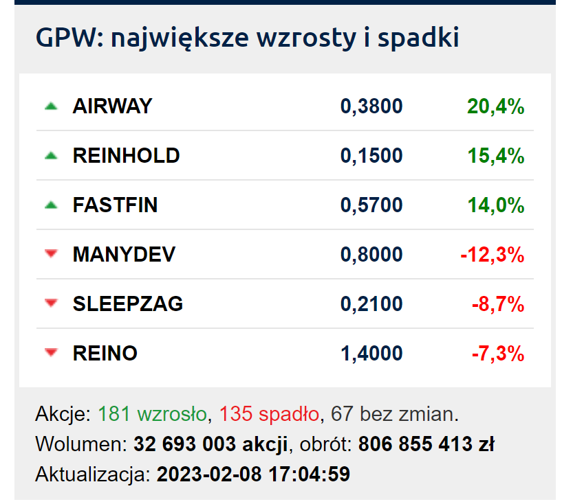 Polski gaming : jaka jest szansa na zyski na tych akcjach? Wyniki