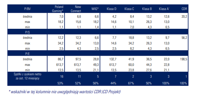 Wskaźniki producentów gier