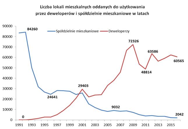 Na podstawie danych GUS (2016 r. obejmuje okres styczeń-październik)