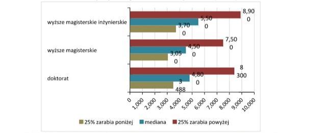 <h6>Wykres 1. Porównanie wynagrodzeń całkowitych brutto doktorów oraz absolwentów studiów wyższych magisterskich lub inżynierskich (w PLN)</h6>