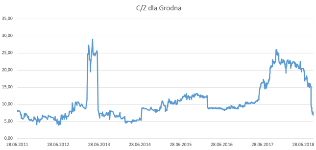 C/Z dla Grodna