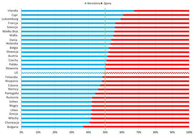 Narodziny i zgony w krajach Unii Europejskiej w 2017 roku. Dane dot. Malty i Niemiec to szacunki. Źródło: Bankier.pl za Eurostatem