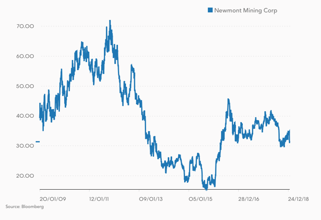Kurs akcji Newmont Mining (w USD).