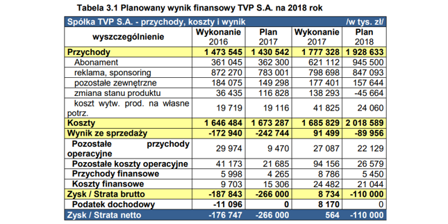 Plan na 2018 rok zakładał spory wzrost wydatków w TVP