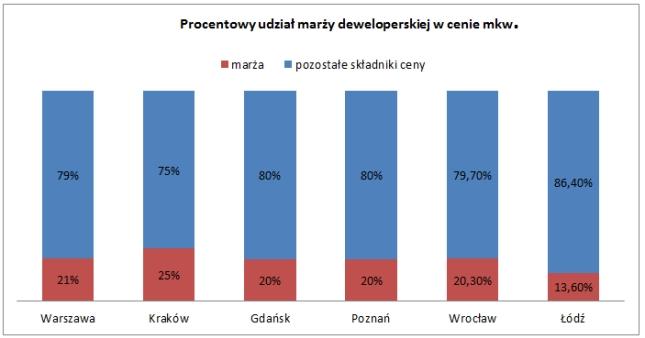 Wykres 2 - na podstawie raportu NBP "Informacja o cenach mieszkań i sytuacji na rynku nieruchomości mieszkaniowych i komercyjnych w Polsce w II kwartale 2015 r.