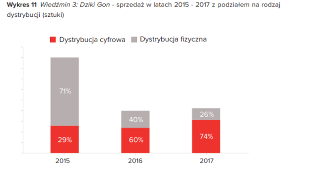 Dystrybucja cyfrowa wypiera fizyczną