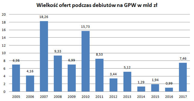 Play, Dino i GetBeck uratowali tę statystykę. Do wartości sprzed lat jednak daleko. Jednym z elementów, który podbijał wówczas statystyki były prywatyzacje, których teraz brak