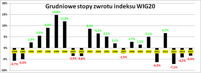 Grudniowe stopy zwrotu indeksu WIG20