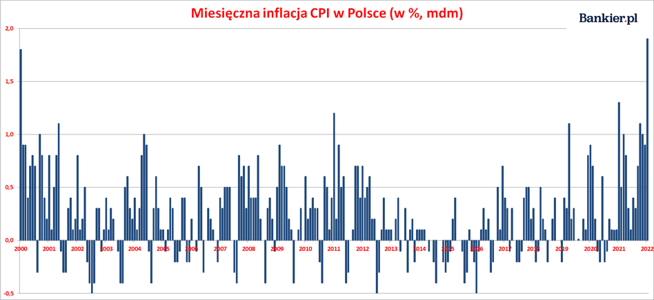 Inflacja W Polsce W Styczniu 2022 - Bankier.pl