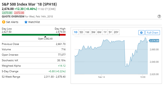 Kontrakty na S&P i inflacyjny ząbek