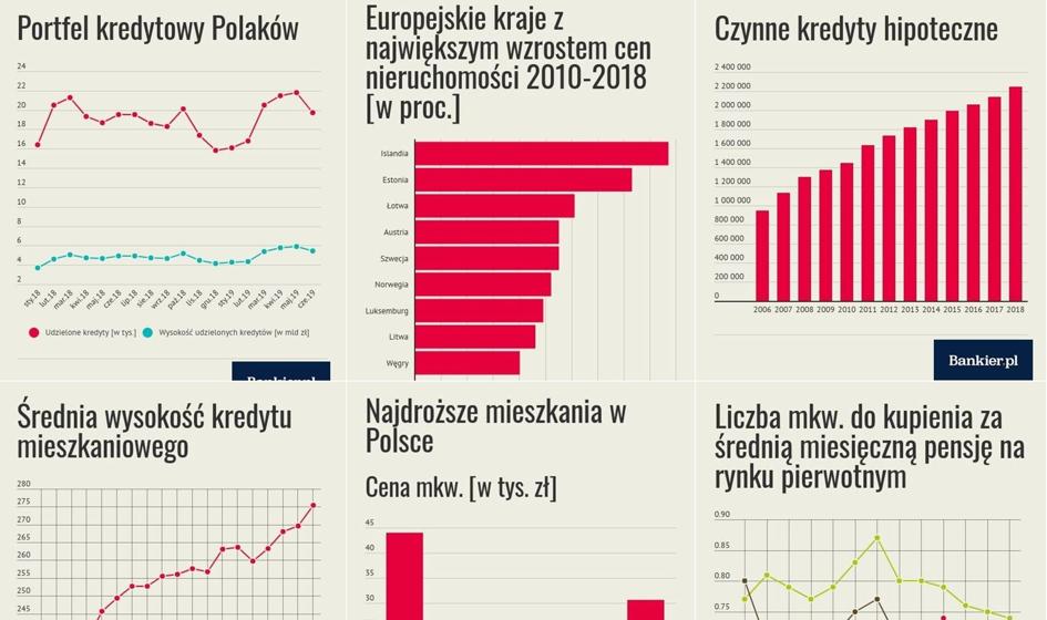11 wykresów o polskim rynku nieruchomości, które warto zobaczyć