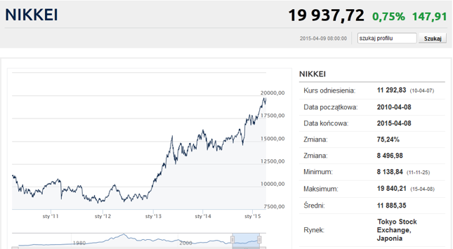 Indeks Nikkei225 w perspektywie 5-letniej.