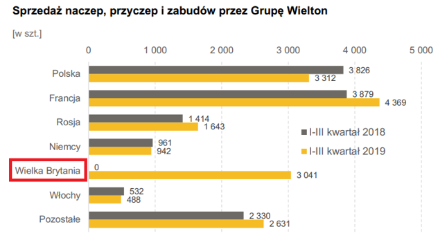 Sprzedaż Wieltonu z podziałem na kraje