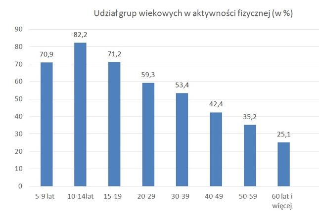 Aktywność fizyczna spada wraz z wiekiem