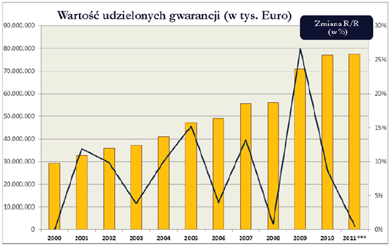 wysokość udzielonych gwarancji