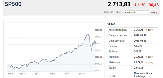 Na S&P500, choć ostatnio obserwowaliśmy spadki, drugiej fali gwałtownej korekty nie widać