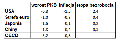 OECD raport bankier.pl
