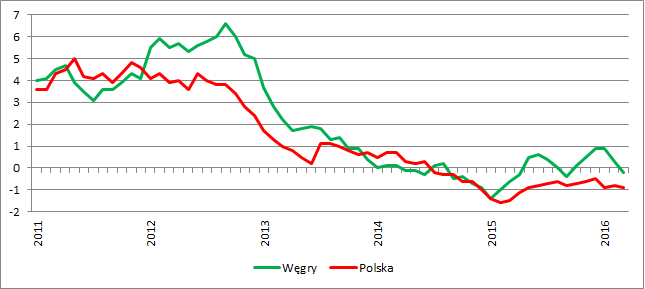 Inflacja CPI na Węgrzech i w Polsce (r/r)