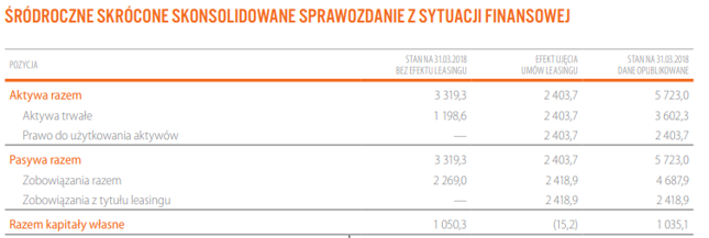 Tak MSSF 16 podbił zobowiązania CCC