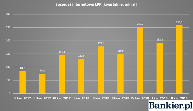 Opracowanie Bankier.pl na podstawie danych LPP.