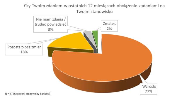 Bankowcy wskazują na rosnące obciążenie zadaniami