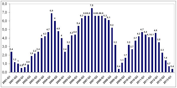 Roczna realna dynamika PKB w Polsce