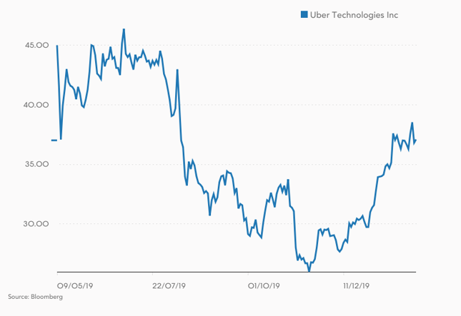 Kurs akcji Uber Technologies Inc.