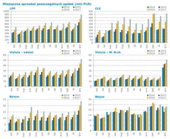 Dla większości spółek 2017 rok był lepszy od poprzednich