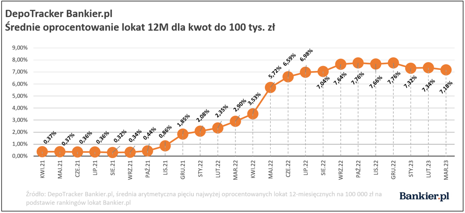 Średnie Oprocentowanie Lokat Bankowych. DepoTracker Bankier.pl I ...