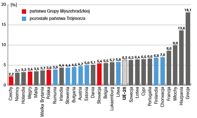 Stopa bezrobocia w państwach UE w maju 2019 roku (w %)