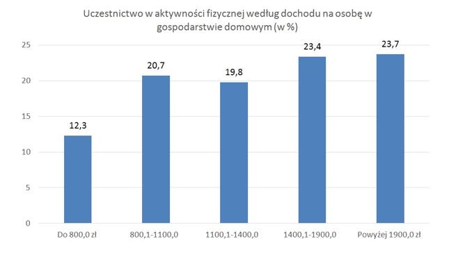 Zamożniejsi częściej są aktywni fizycznie