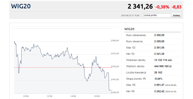Europejskie wzrosty ominęły WIG20